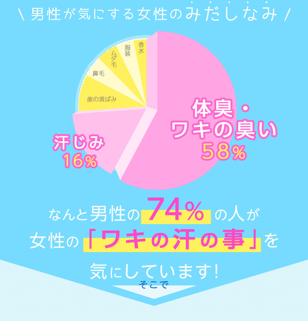 男性が気にする女性のみだしなみ
		体臭・ワキの臭い58%
		汗じみ16%
		なんと男性の 74％ の人が女性の 「ワキの汗の事」を気にしています！
		そこで