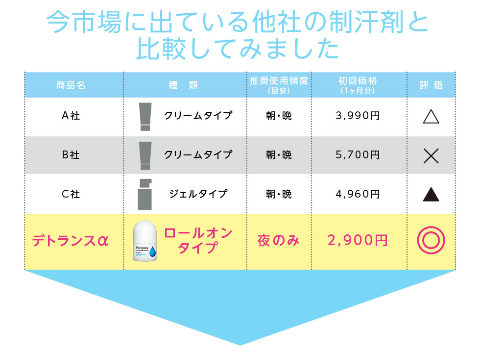 今市場に出ている他社の制汗剤と比較してみました
		A社　クリームタイプ　朝・晩　3,990円　△
		B社　クリームタイプ　朝・晩　5,700円　×
		C社　ジェルタイプ　朝・晩　4,960円　▲
		デトランスα　ロールオンタイプ　夜のみ　2,900円　◎