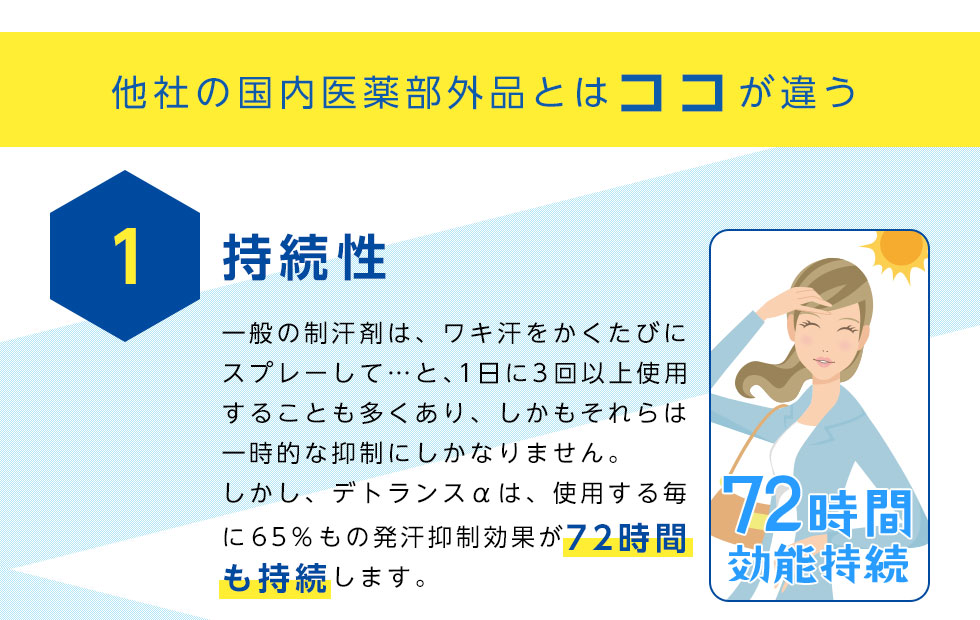 他社の国内医薬部外品とはココが違う
		1持続性
		一般の制汗剤は、ワキ汗をかくたびにスプレーして…と、1 日に3 回以上使用
		することも多くあり、しかもそれらは一時的な抑制にしかなりません。
		しかし、デトランスαは、使用する毎に65％もの発汗抑制効果が72時間も持続します。