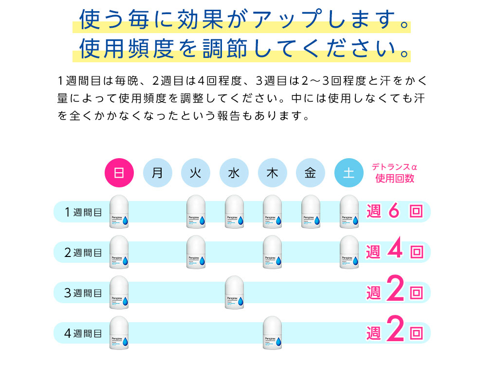 使う毎に効果がアップします。使用頻度を調節してください。
		1週間目は毎晩、2週目は4回程度、3週目は2〜3回程度と汗をかく
		量によって使用頻度を調整してください。中には使用しなくても汗
		を全くかかなくなったという報告もあります。