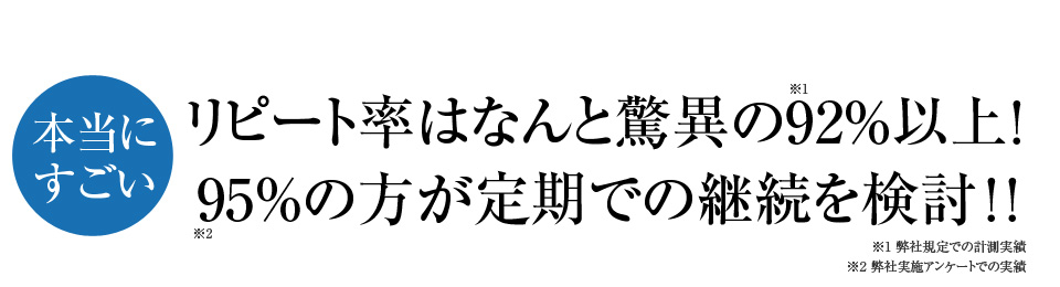 リピート率は驚異の92％以上！95％の方が定期での継続を検討